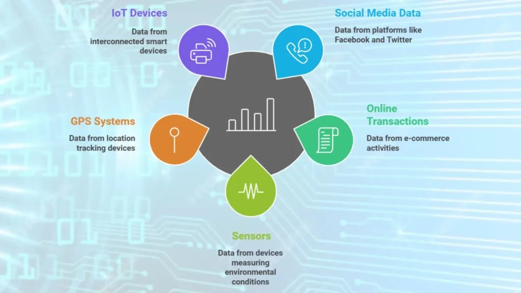 Big data sources