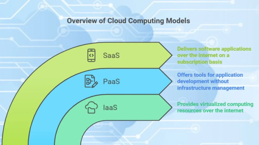 Cloud Computing models