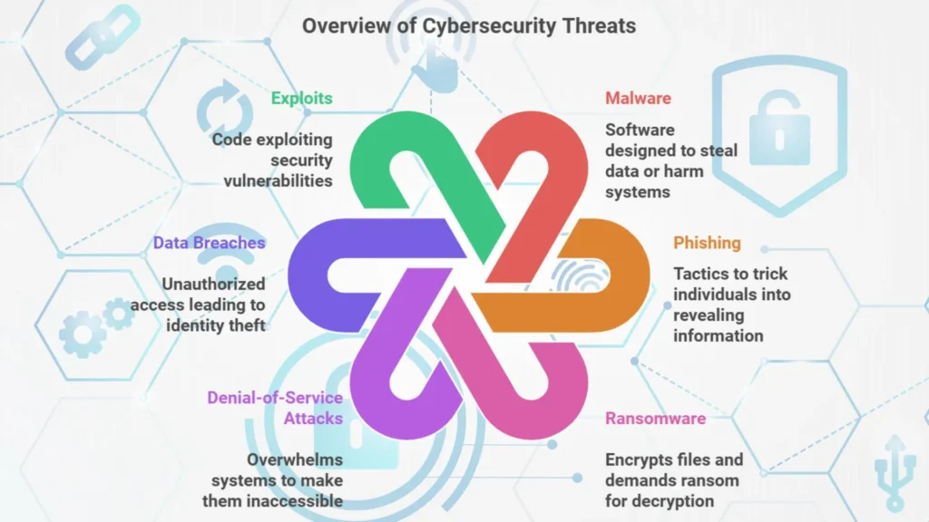 overview of Cybersecurity threats