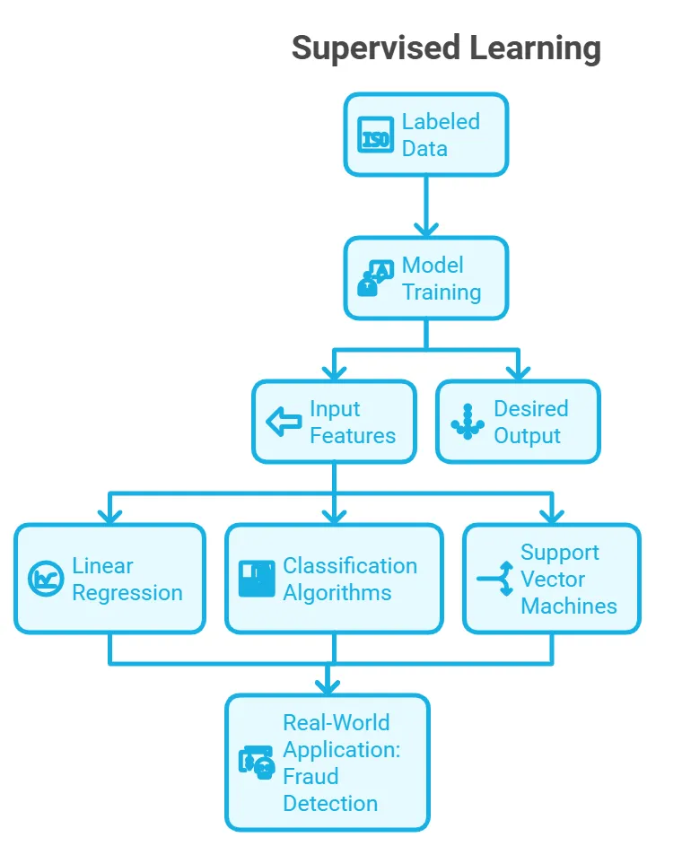 Supervised Learning