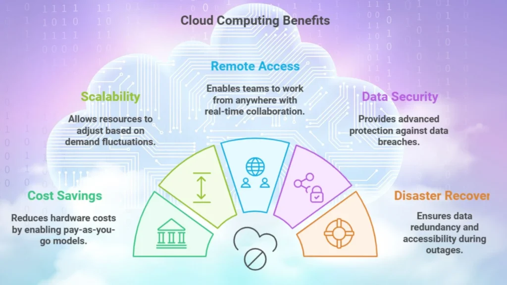Benefits of Cloud Computing