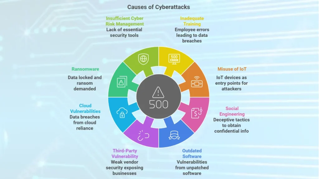 Causes of cyberattacks