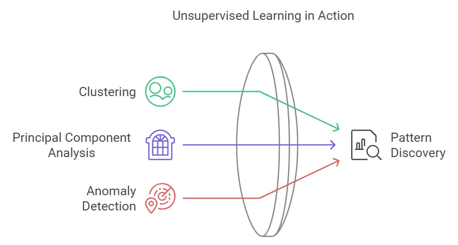 Unsupervised Learning