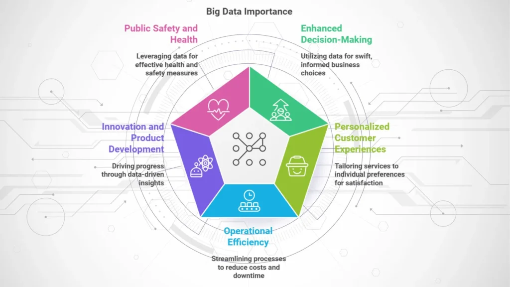 Importance of Big data