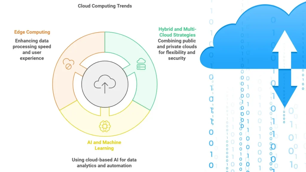 Future trends in Cloud Computing