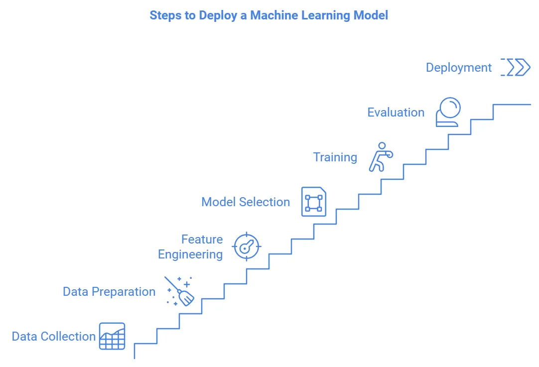 Steps to develop Machine Learning