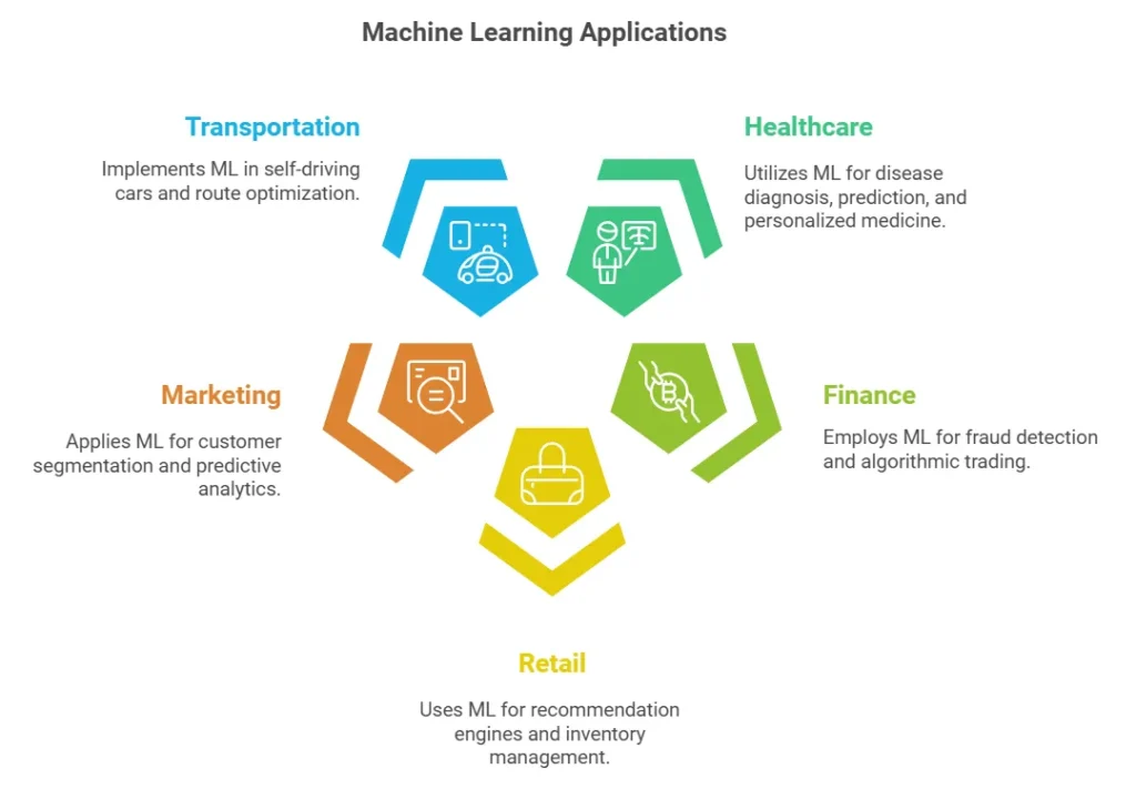 Machine Learning Applications