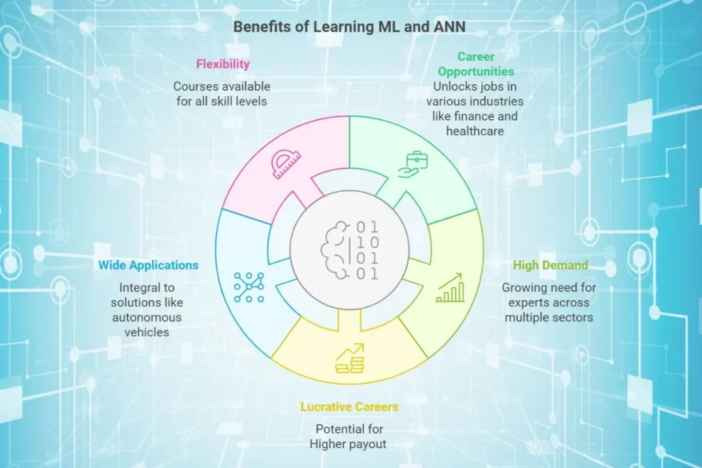Benefits of learning machine learning and ANN