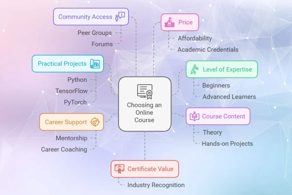 Criteria to choose right online course for AI ML