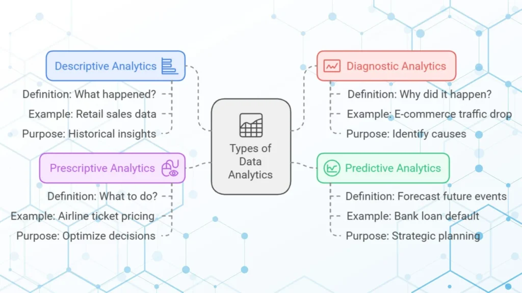 Types of data analytics