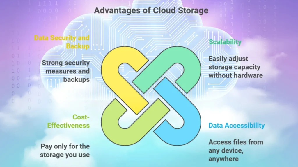Advantages of Cloud Storage