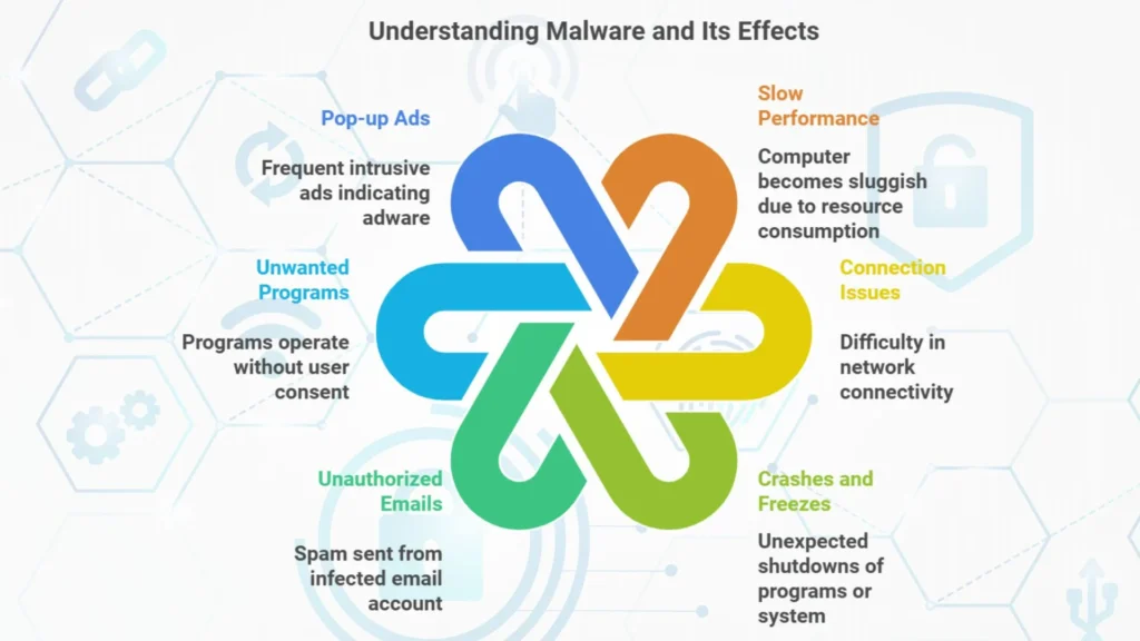 Understanding malware and their effects