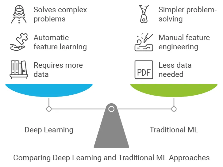 Deep learning vs Traditional ML