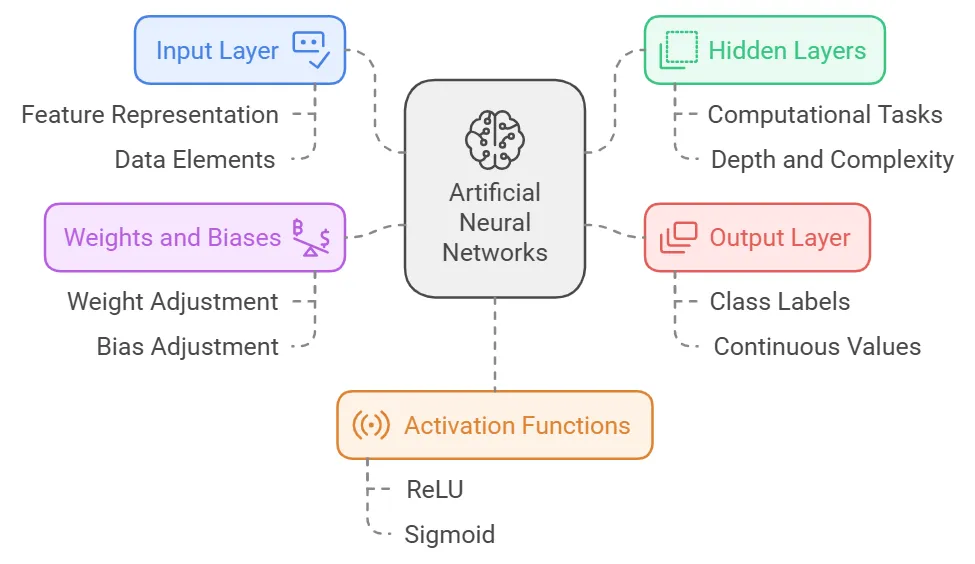 How Neural Networks work
