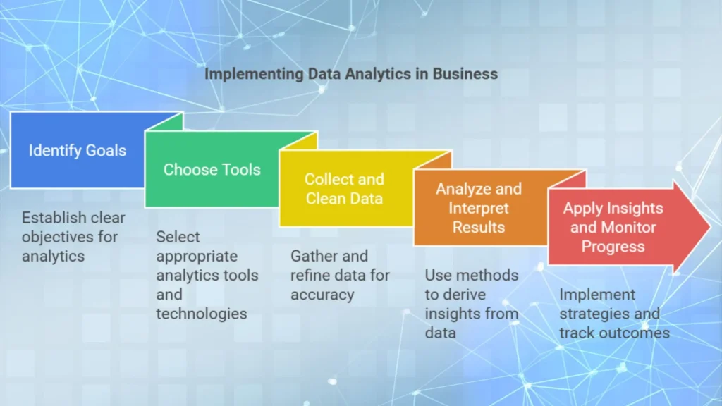 Implementation of Data analytics in business