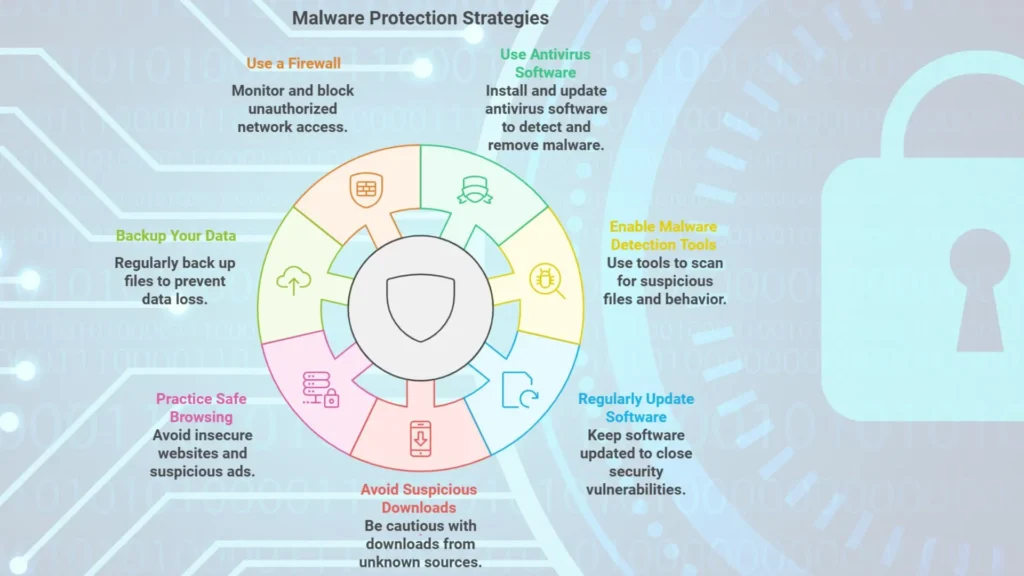 Malware protection strategies
