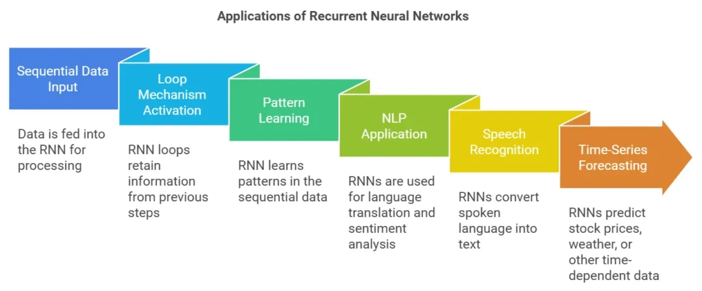 Recurrent Neural Network