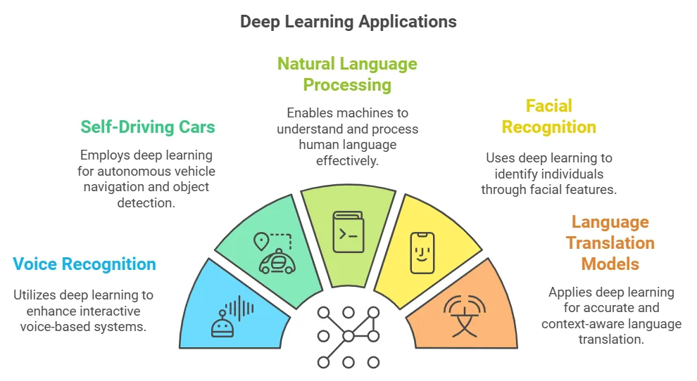 Applications of Deep Learning