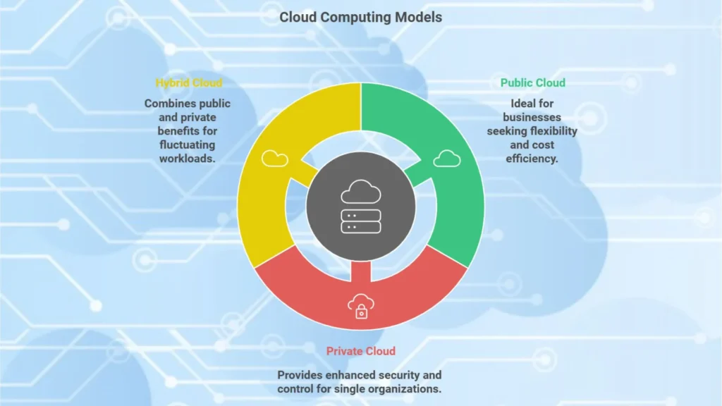 Cloud Computing Solution models