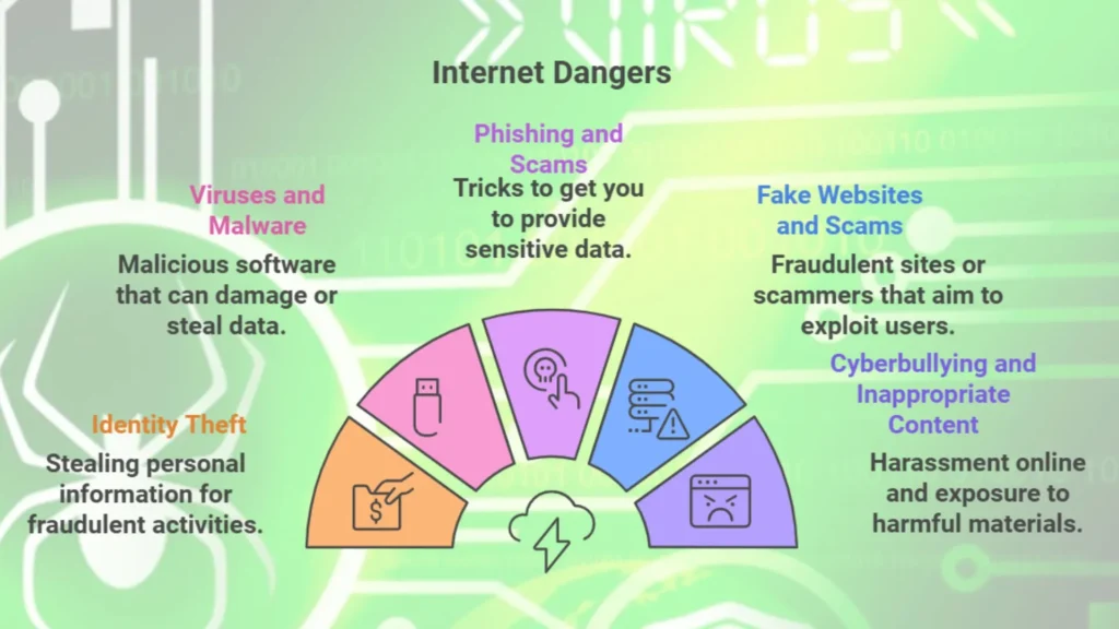 Various internet threats