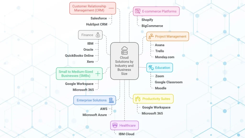 Cloud Computing Solution for Business and industries