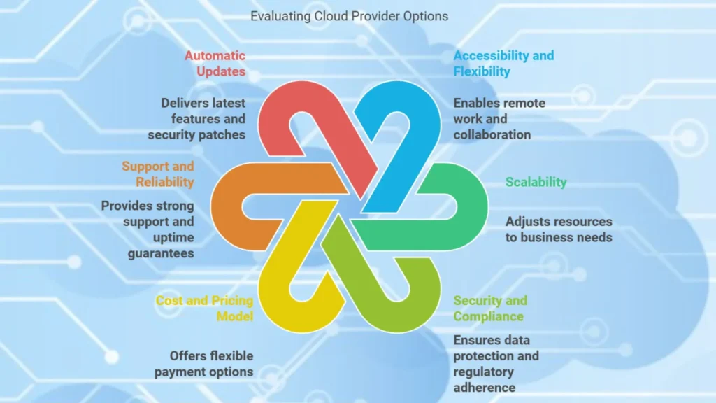 Evaluate Cloud Computing Solution