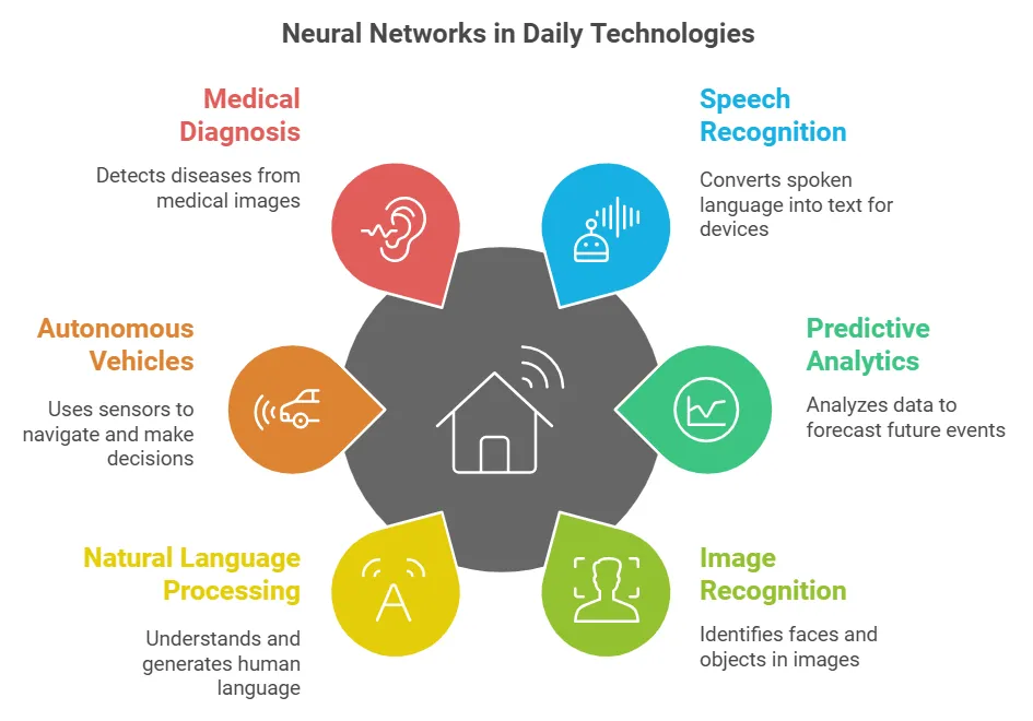 Application of Artificial Neural Networks
