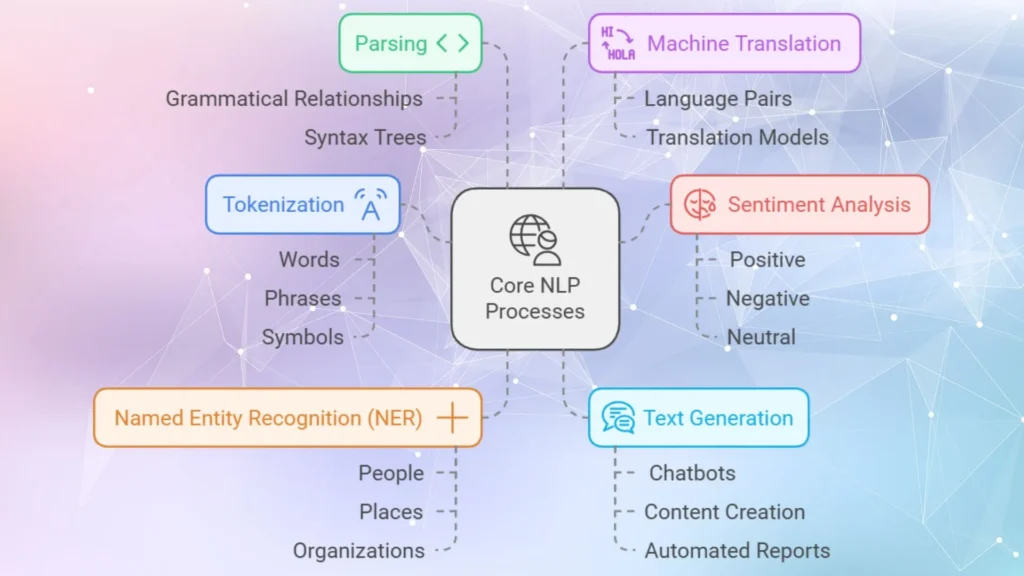 Core Natural Language Processing (NLP)