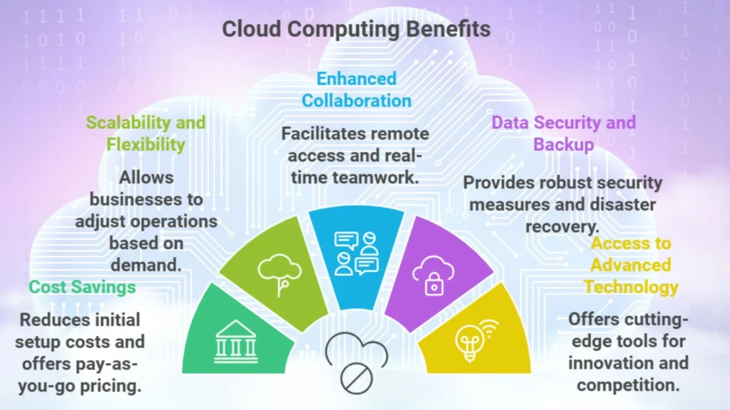 Benefits of Cloud Computing for Small Businesses and Startups