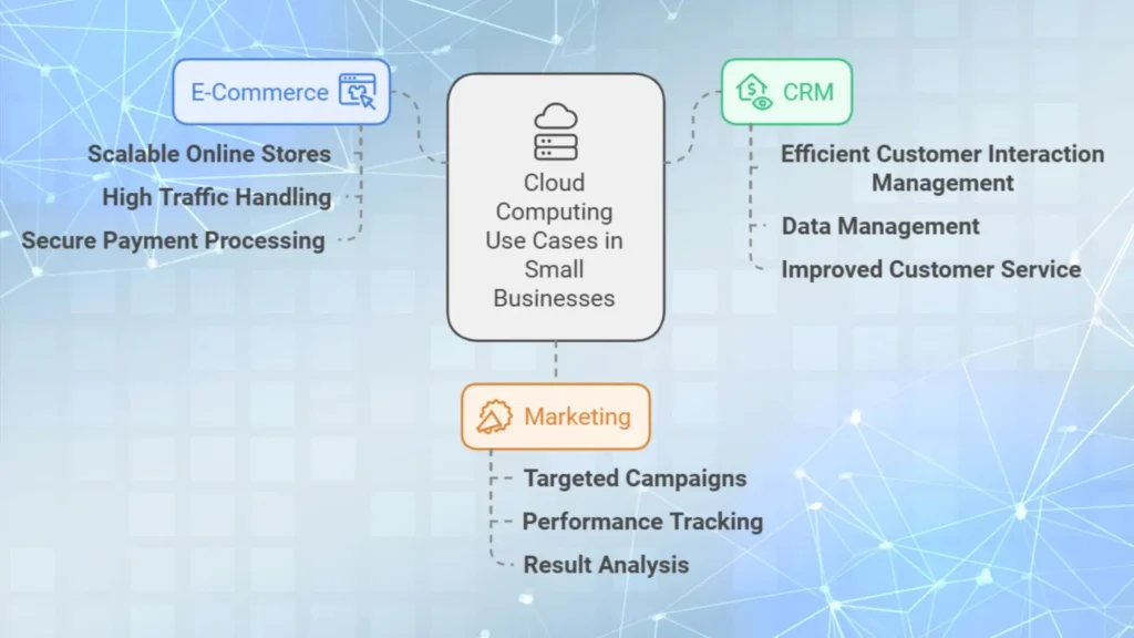 Use cases of Cloud Computing for Small Businesses and Startups