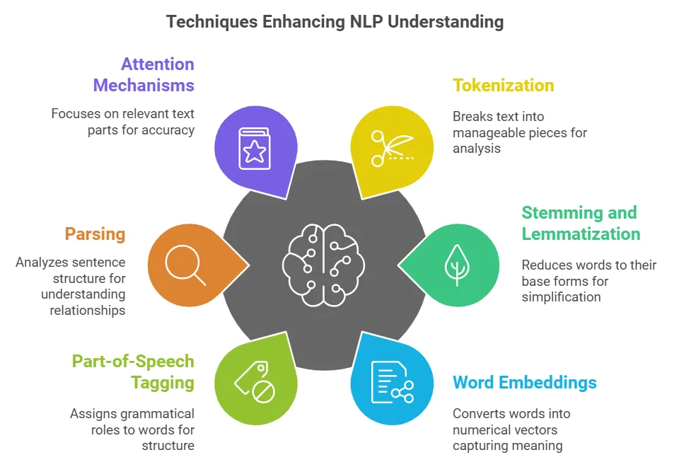 Key NLP Technics