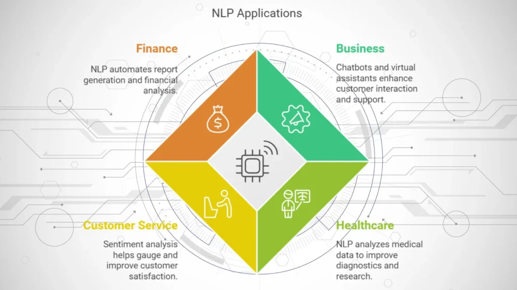 Applications of NLP