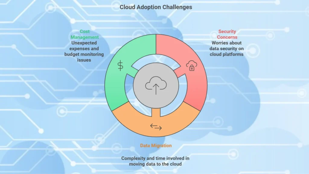 Challenges for Cloud Computing for Small Businesses and Startups