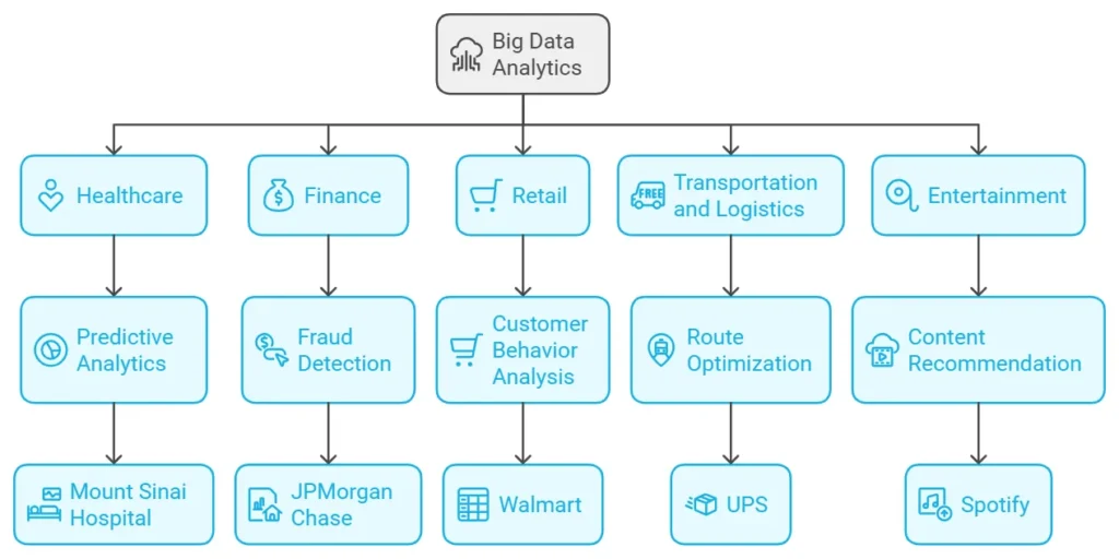 Application of Big data analytics