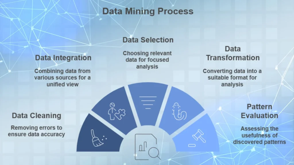 Data mining process