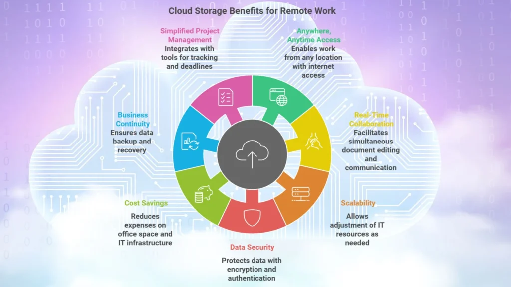 Cloud Computing benefits for Remote Workers
