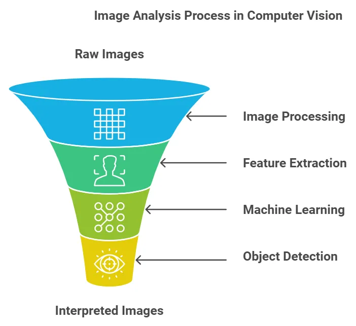 How computer vision processed