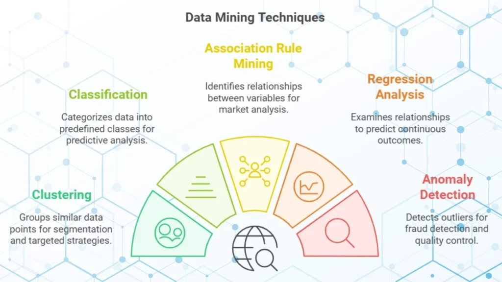 Data mining technics