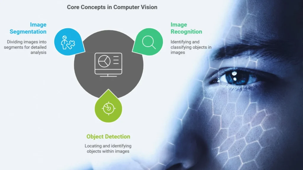 Key concepts in computer vision