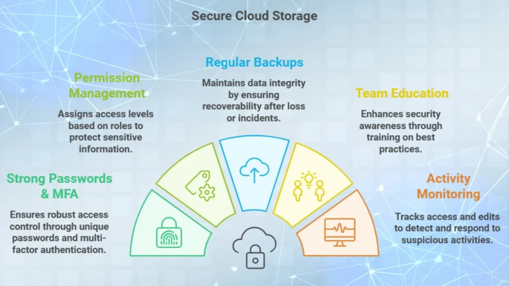 Secured Cloud Computing for Remote Workers