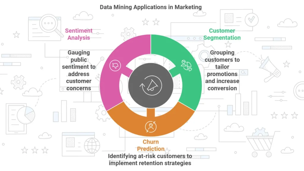 Data mining in marketing