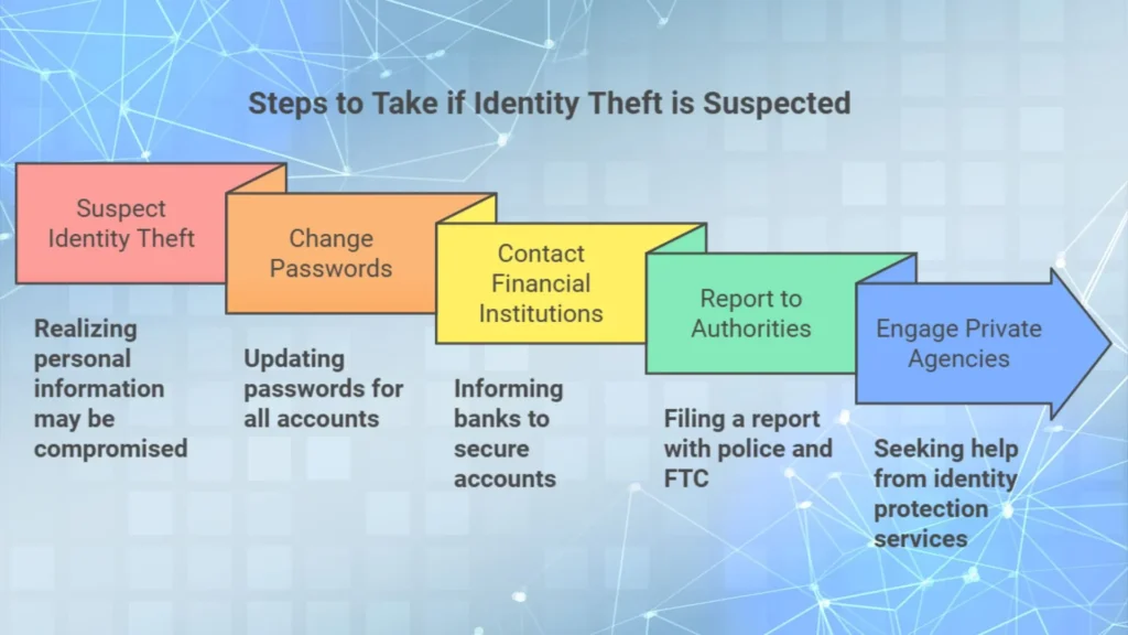 Steps to be taken when identity theft suspected