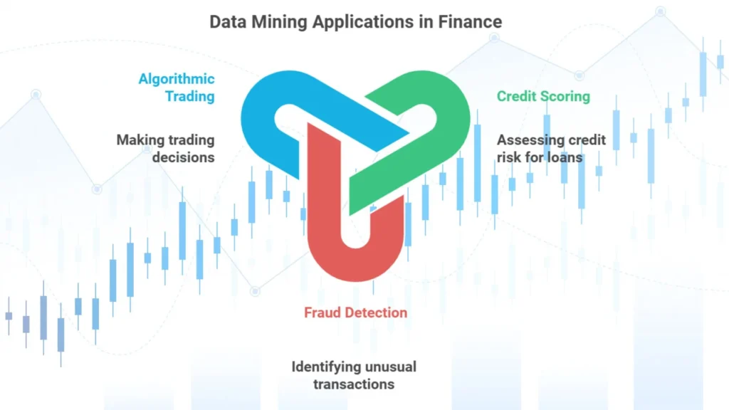 Data mining in finance