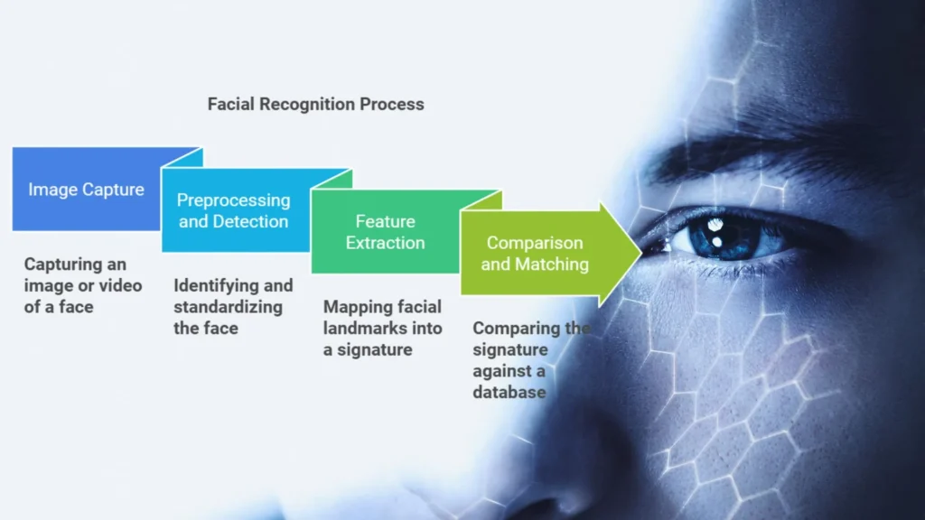 How Facial Recognition works