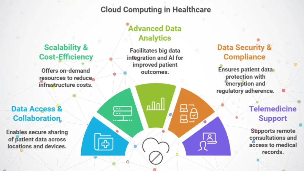 Cloud Computing Solutions for Healthcare - benefits