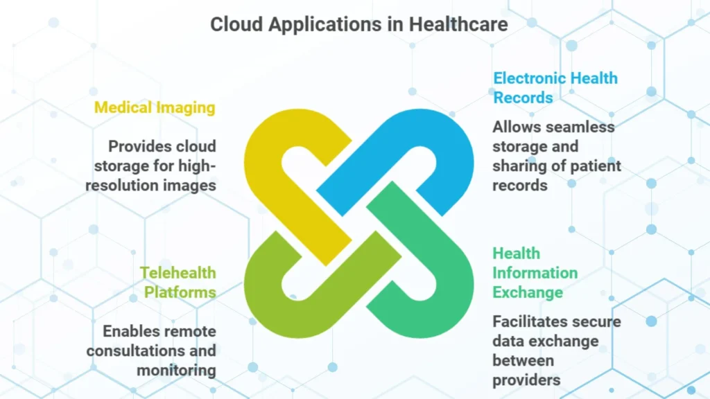 Cloud Computing Applications for Healthcare