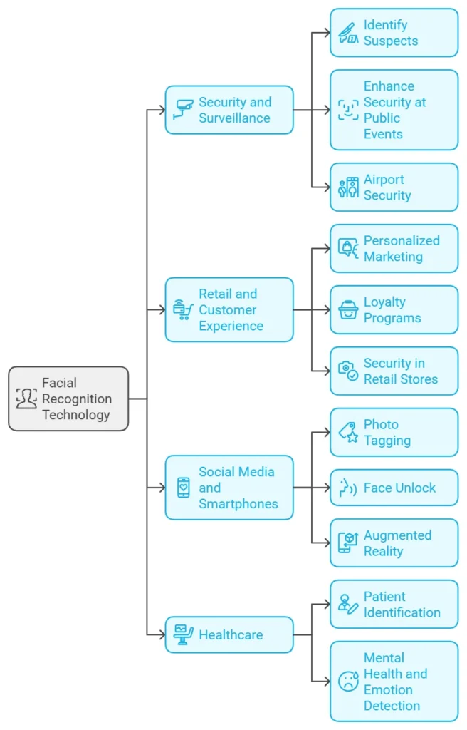 Applications of Facial Recognition Technology
