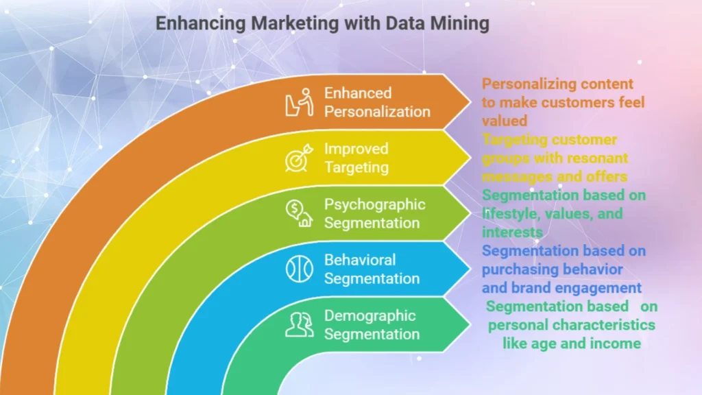 Customer segmentation using data mining