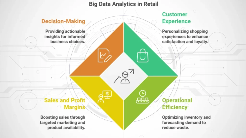 Big Data Analytics Techniques for Retail