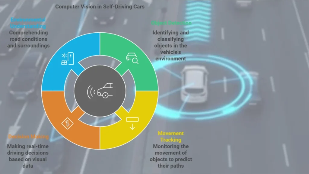 Computer Vision in self driving cars